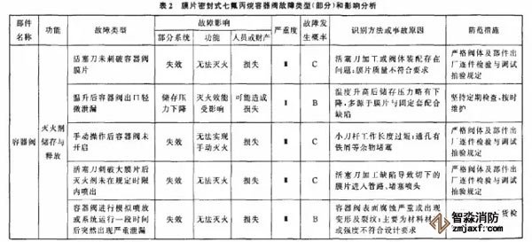 表2為七氟丙烷氣體滅火產(chǎn)品主要部件故障類型和影響分析。 