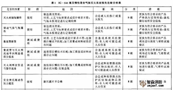表1為IG一541高壓惰性混合氣體滅火系統(tǒng)預(yù)先危險(xiǎn)分析實(shí)例。