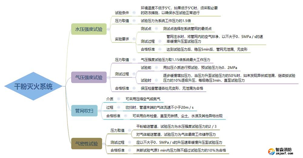 干粉滅火系統