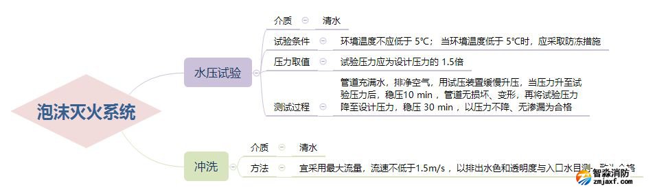 泡沫滅火系統